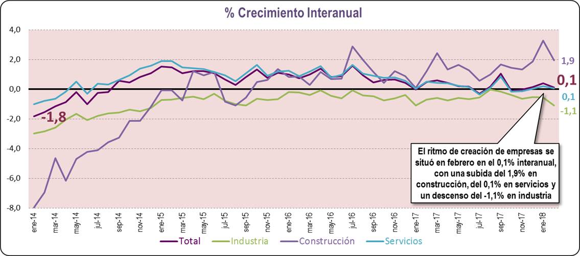 % Crecimiento Interanual