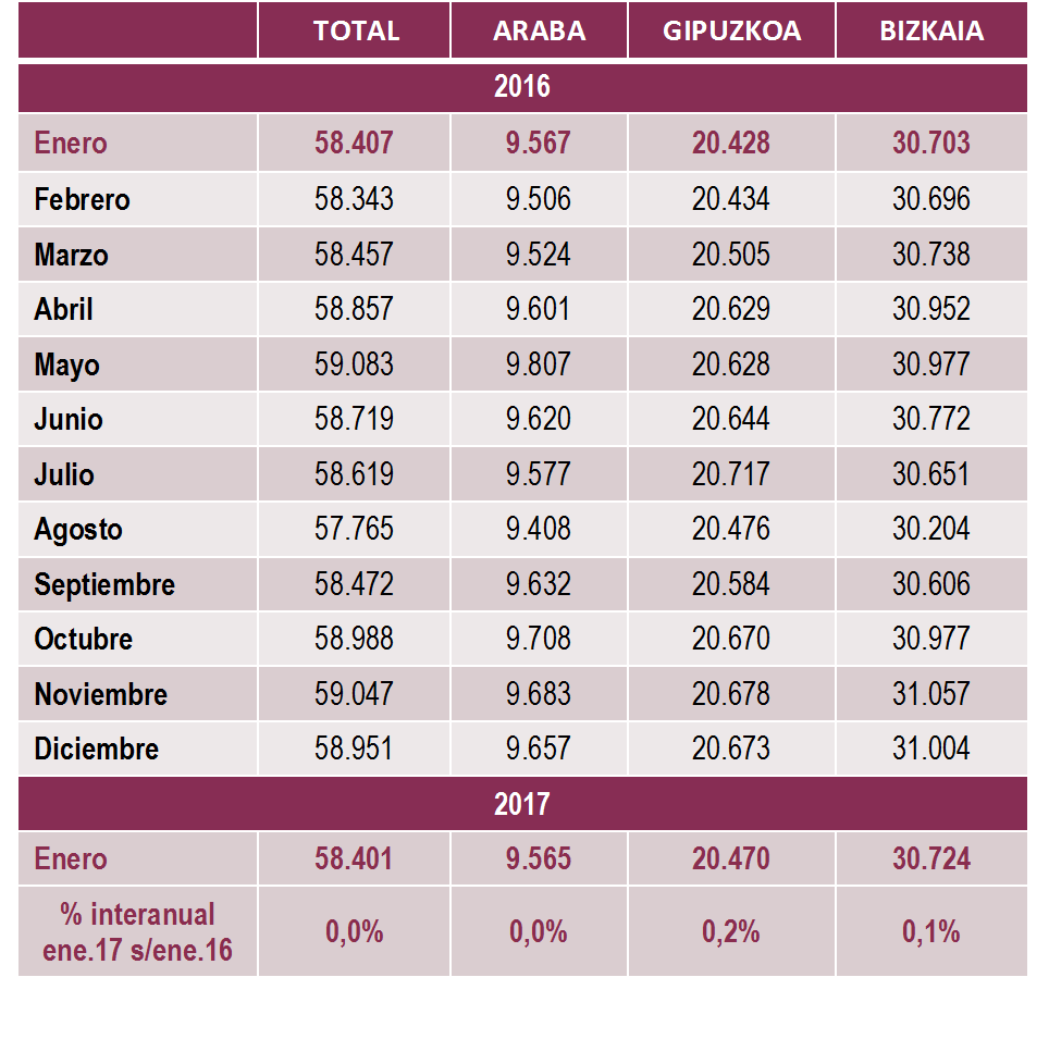 Empresas Inscritas en la Seguridad Social por territorio