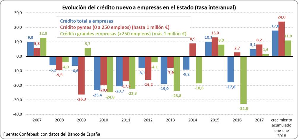 Evolución crédito nuevo empresas - Tasa