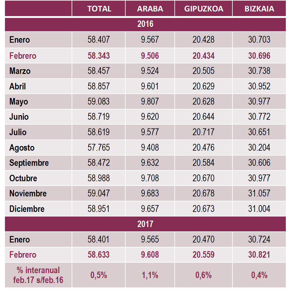 Empresas Inscritas en la Seguridad Social por territorio. Febrero 2017