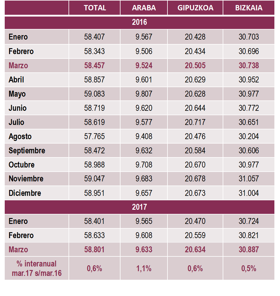 Empresas Inscritas en la Seguridad Social por territorio. Marzo 2017