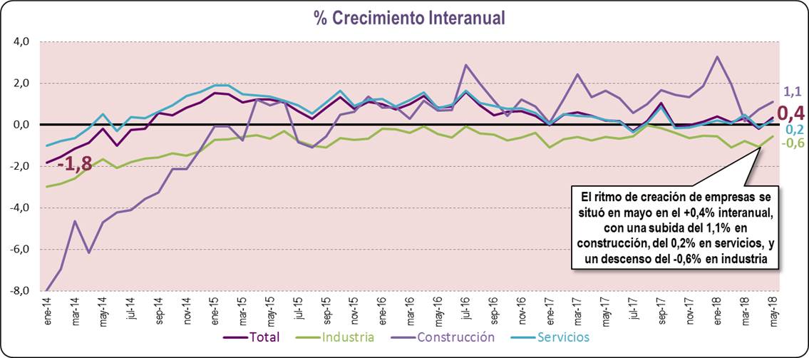 % Crecimiento Interanual