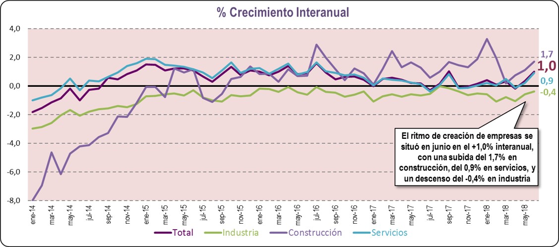 % Crecimiento Interanual