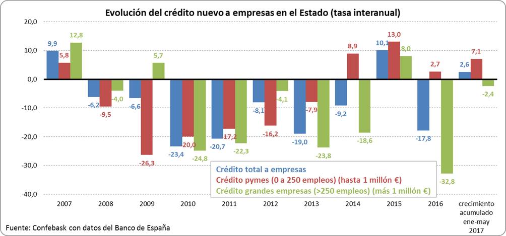 Evolución crédito nuevo empresas - Tasa