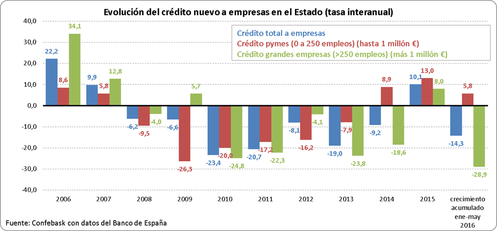 Evolución crédito nuevo empresas - Tasa