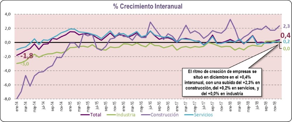 % Crecimiento Interanual