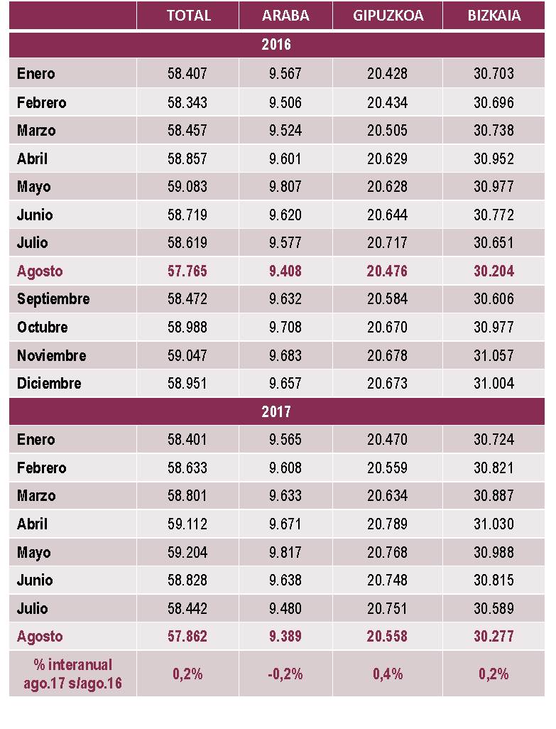 Empresas Inscritas en la Seguridad Social por territorio. Agosto 2017
