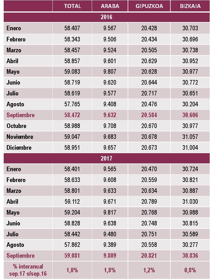 Empresas Inscritas en la Seguridad Social por territorio. Septiembre 2017