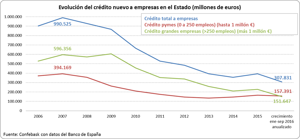 Evolución crédito nuevo a empresas