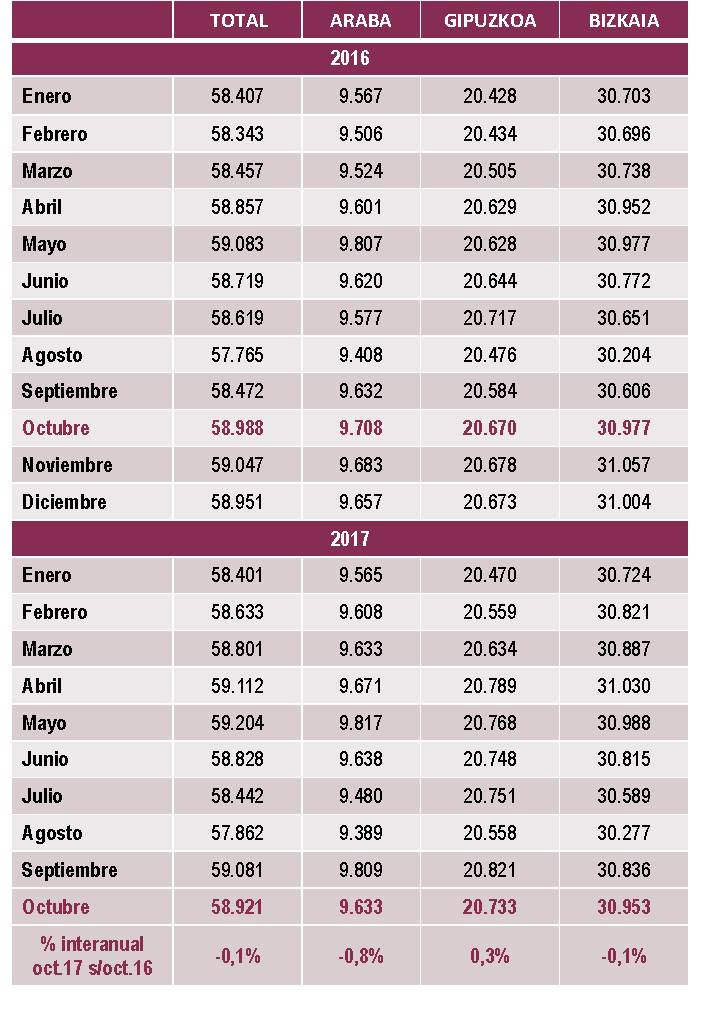 Empresas Inscritas en la Seguridad Social por territorio. Octubre 2017