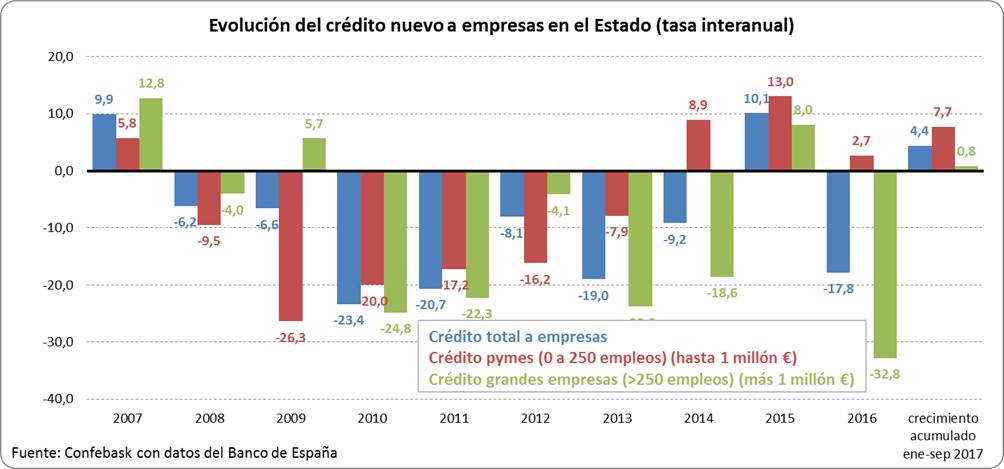 Evolución crédito nuevo empresas - Tasa