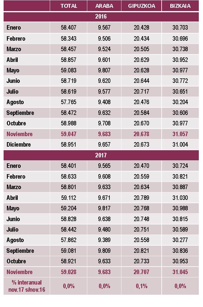 Empresas Inscritas en la Seguridad Social por territorio. Noviembre 2017