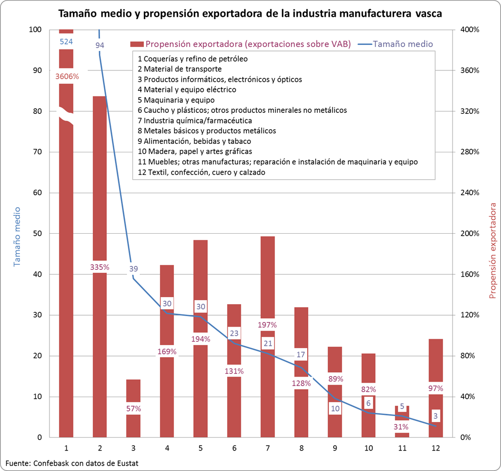 Dimensión empresarial y exportación en la CAPV