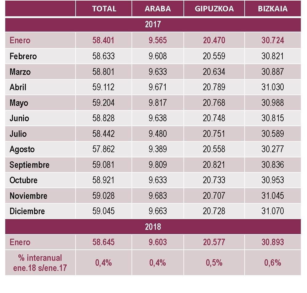 Empresas Inscritas en la Seguridad Social por territorio. Enero 2018