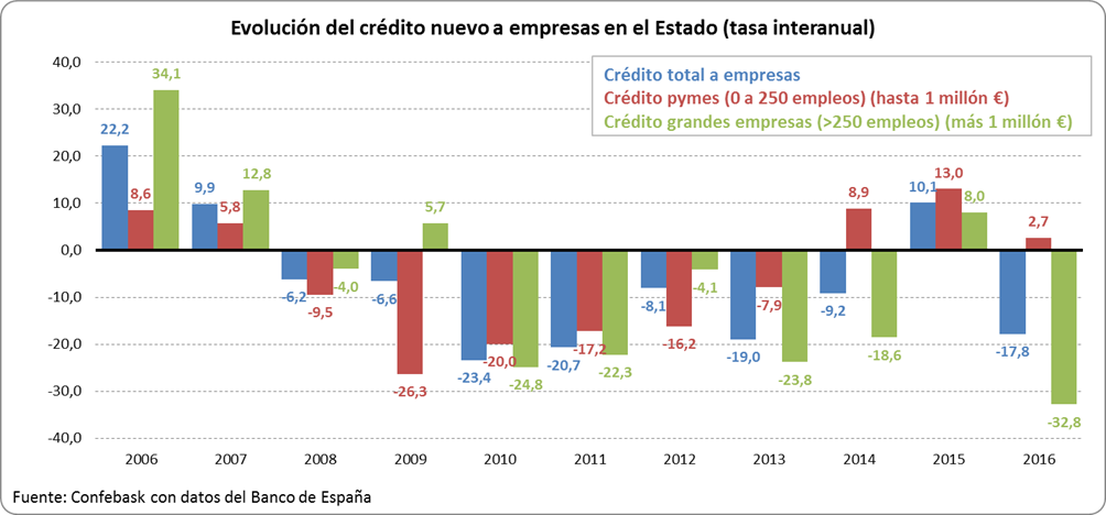 Evolución crédito nuevo empresas - Tasa