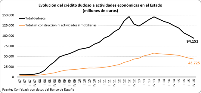 Crédito dudoso a actividades económicas