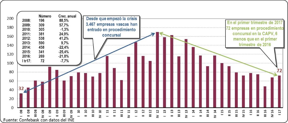 Empresas en procedimiento concursal en la CAV: Mayo 2017