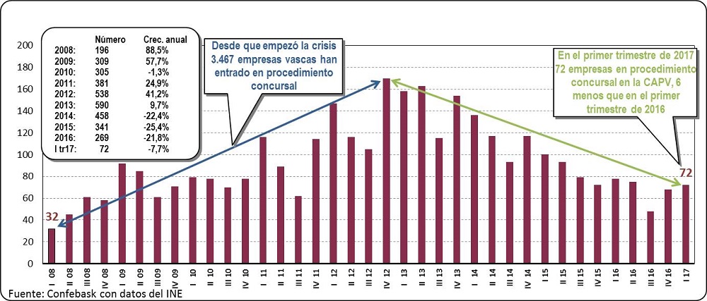 Empresas en procedimiento concursal en la CAV: Junio 2017