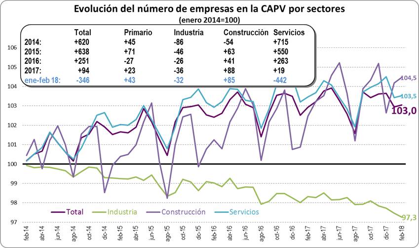 Evolución número de empresas por sectores