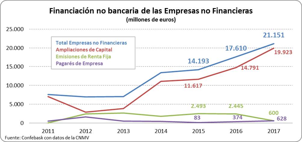 Financiación no bancaria de las empresas no financieras