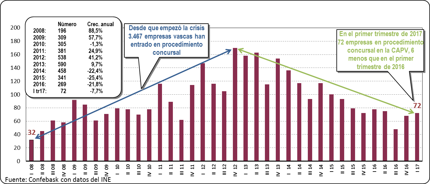 Empresas en procedimiento concursal en la CAV: Abril 2017