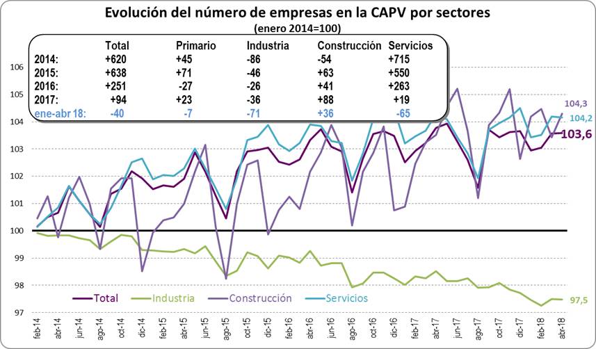 Evolución número de empresas por sectores
