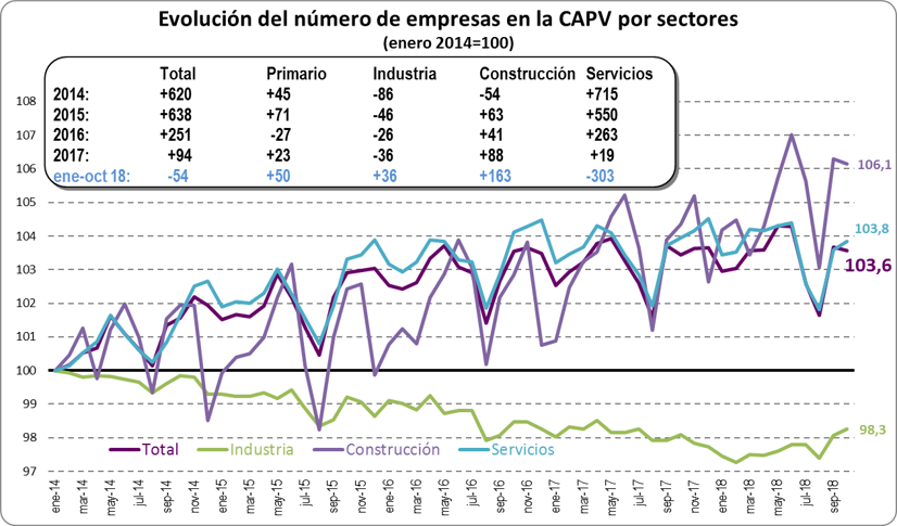 Evolución número de empresas por sectores