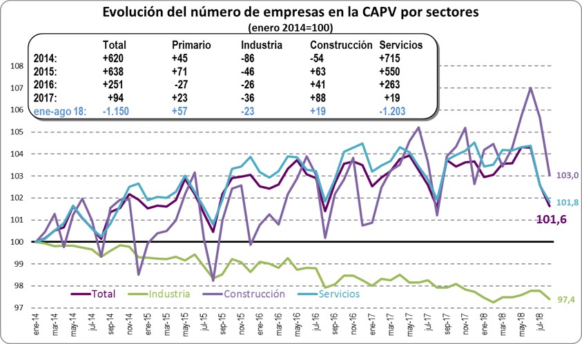 Evolución número de empresas por sectores