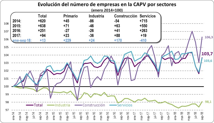Evolución número de empresas por sectores