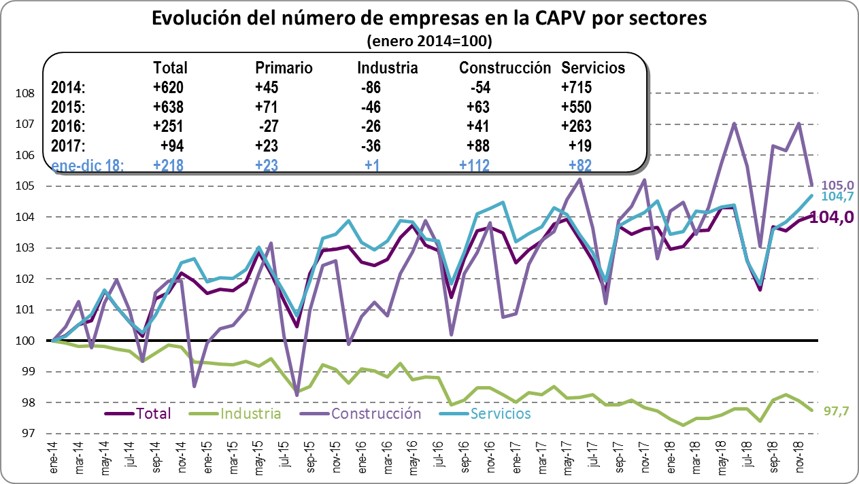 Evolución número de empresas por sectores