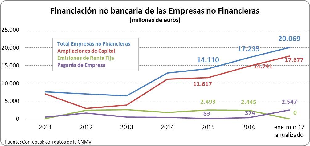 Financiación no bancaria de las empresas no financieras