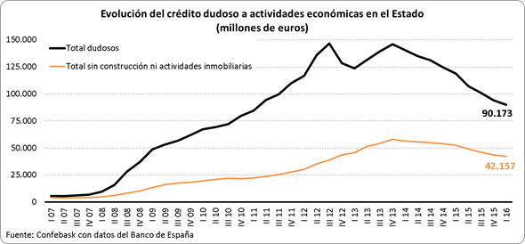 Crédito dudoso a actividades económicas