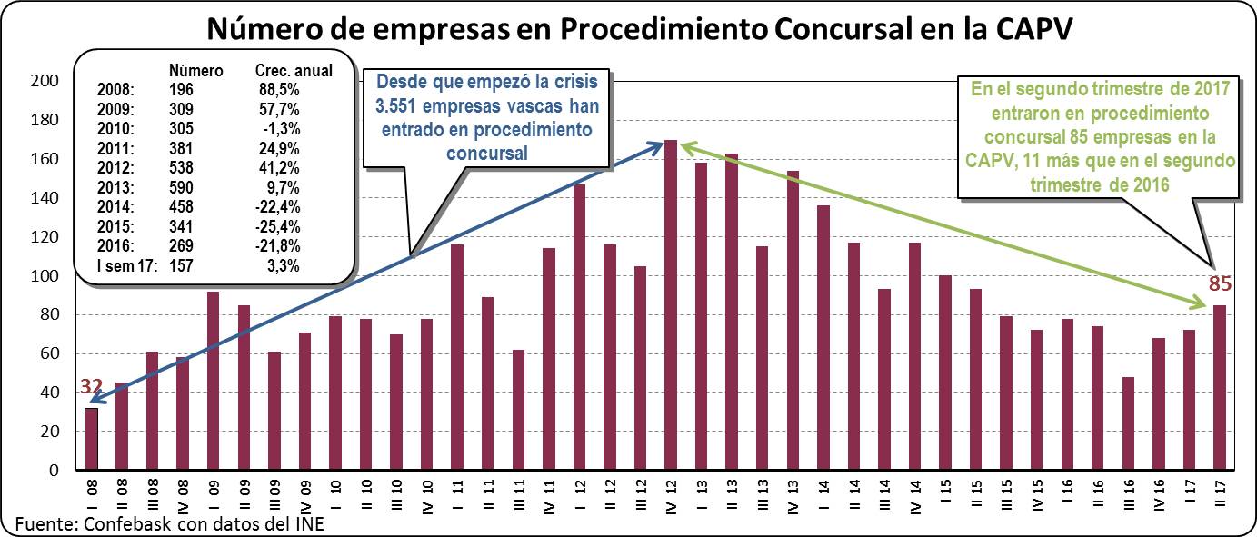 Empresas en procedimiento concursal en la CAV: Agosto  2017
