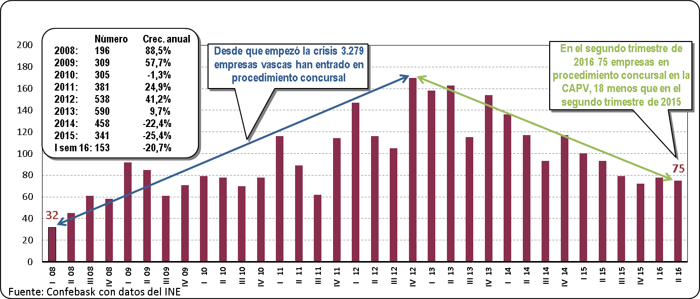 Empresas en procedimiento concursal en la CAV