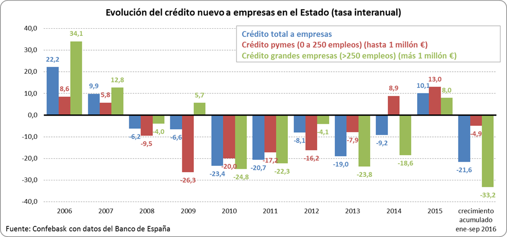 Evolución crédito nuevo empresas - Tasa