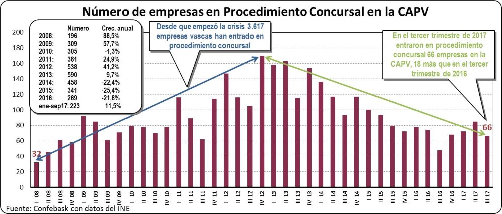 Empresas en procedimiento concursal en la CAV: Octubre 2017