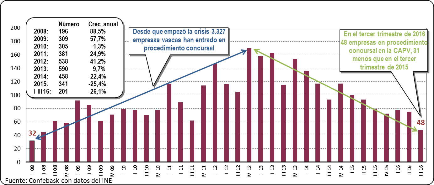 Empresas en procedimiento concursal en la CAV