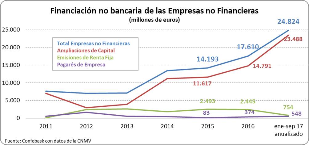 Financiación no bancaria de las empresas no financieras