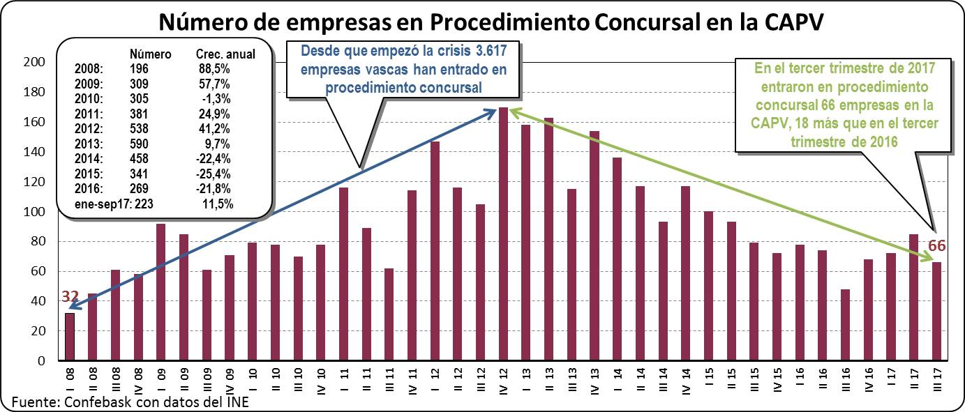 Empresas en procedimiento concursal en la CAV: Diciembre 2017