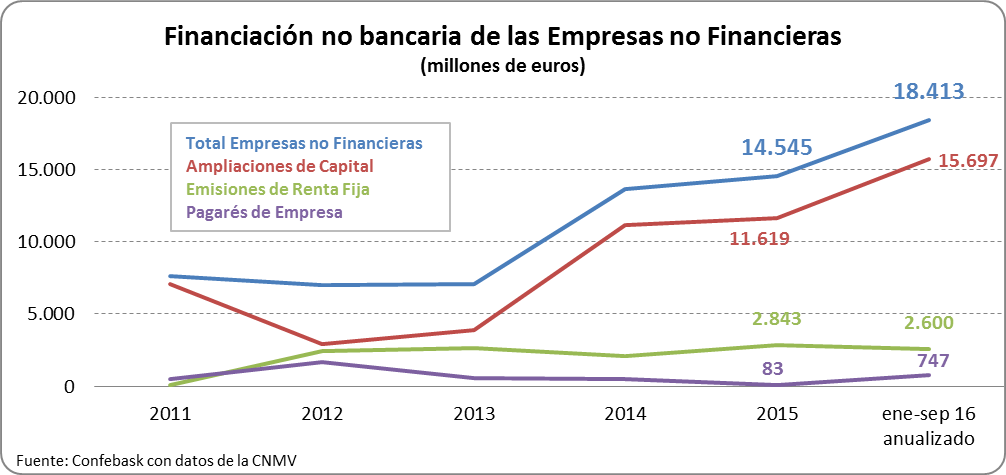 Financiación no bancaria de las empresas no financieras