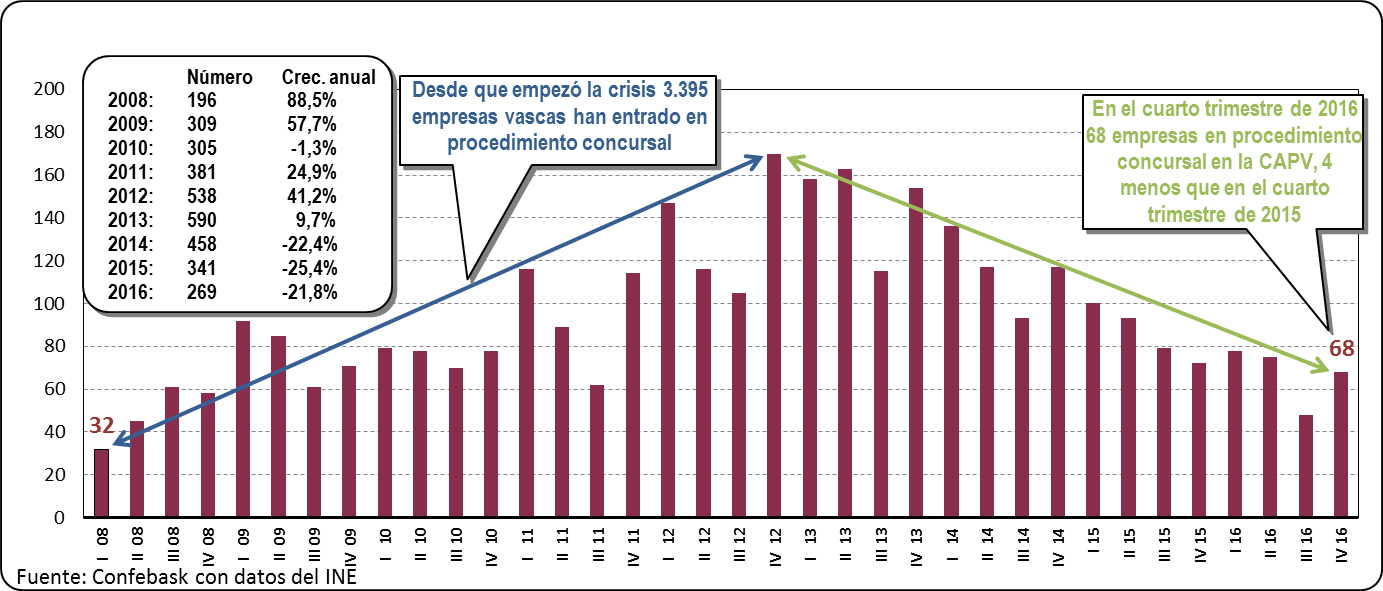 Empresas en procedimiento concursal en la CAV