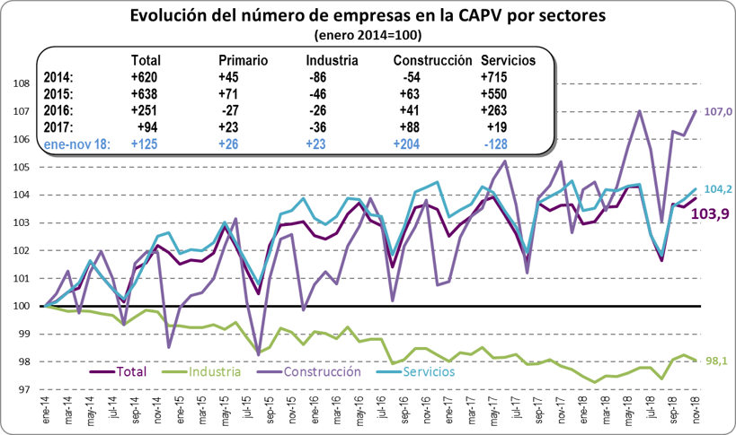 Evolución número de empresas por sectores