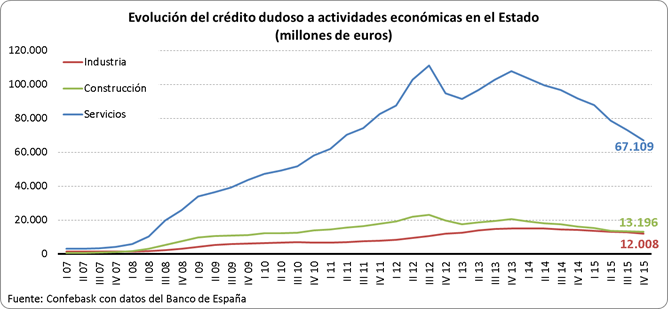 Evolución crédito dudoso