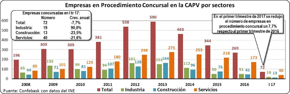 Empresas en Procedimiento Concursal en la CAPV por sectores