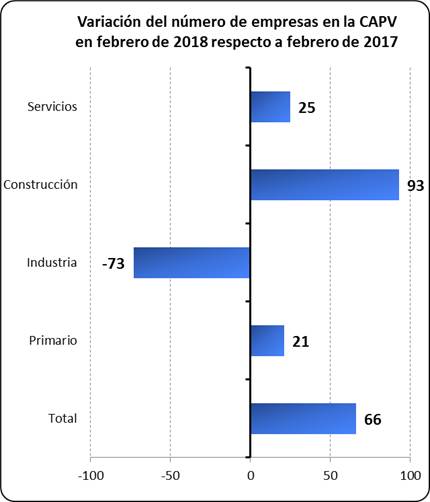 Variacion número empresas por sectores