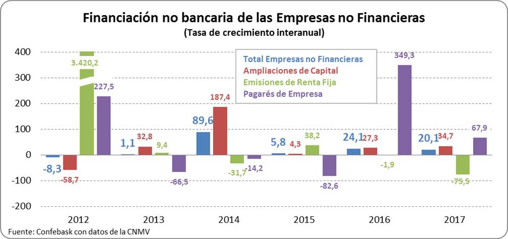 Financiación no bancaria de las empresas no financieras. Tasa de crecimiento