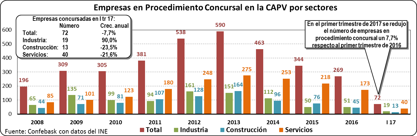 Empresas en Procedimiento Concursal en la CAPV por sectores