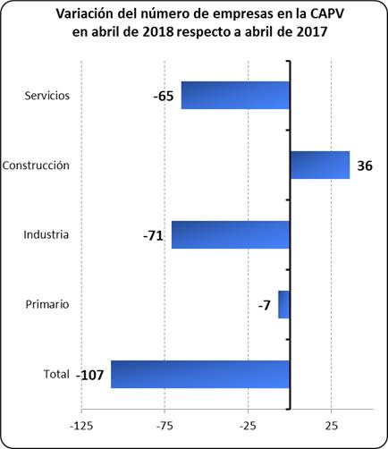 Variacion número empresas por sectores