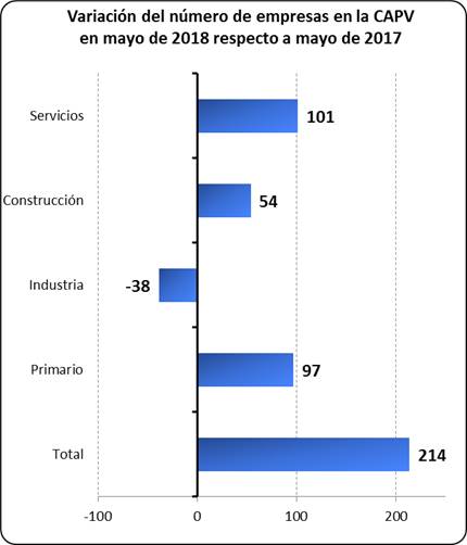 Variacion número empresas por sectores