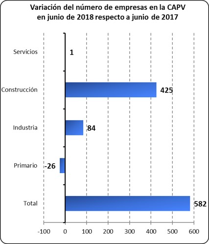 Variacion número empresas por sectores